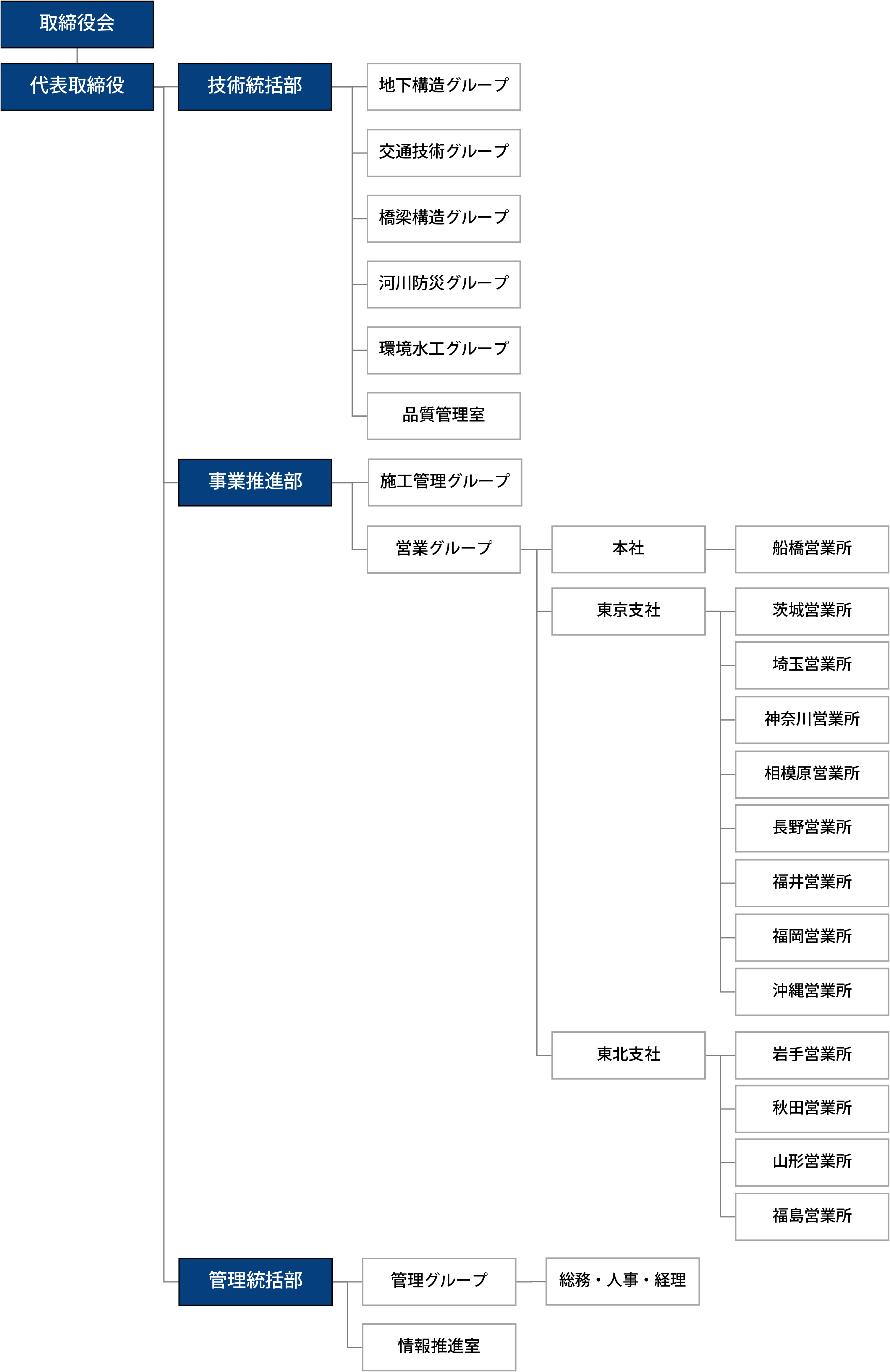組織図